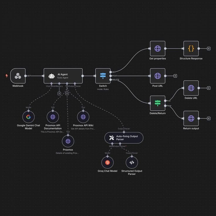 Dashboard of AI-powered business systems